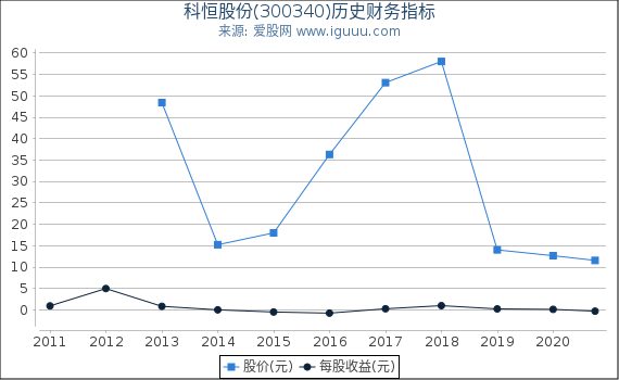 科恒股份(300340)股东权益比率、固定资产比率等历史财务指标图 科恒股份(300340)股东权益比率、固定资产比率等历史财务指标图