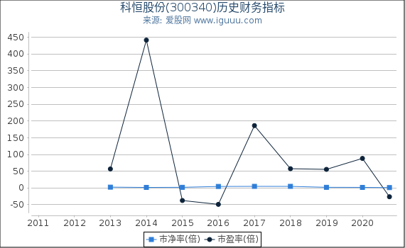 科恒股份(300340)股东权益比率、固定资产比率等历史财务指标图 科恒股份(300340)股东权益比率、固定资产比率等历史财务指标图