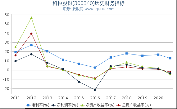 科恒股份(300340)股东权益比率、固定资产比率等历史财务指标图 科恒股份(300340)股东权益比率、固定资产比率等历史财务指标图