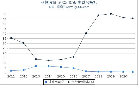科恒股份(300340)股东权益比率、固定资产比率等历史财务指标图 科恒股份(300340)股东权益比率、固定资产比率等历史财务指标图