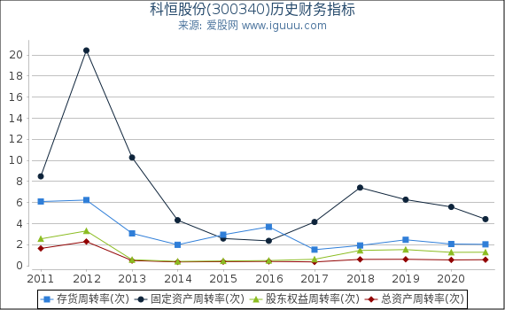 科恒股份(300340)股东权益比率、固定资产比率等历史财务指标图 科恒股份(300340)股东权益比率、固定资产比率等历史财务指标图