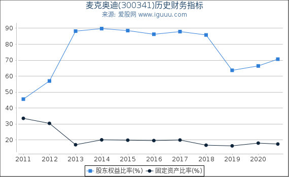 麦克奥迪(300341)股东权益比率、固定资产比率等历史财务指标图 麦克奥迪(300341)股东权益比率、固定资产比率等历史财务指标图