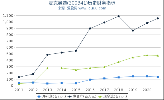 麦克奥迪(300341)股东权益比率、固定资产比率等历史财务指标图 麦克奥迪(300341)股东权益比率、固定资产比率等历史财务指标图