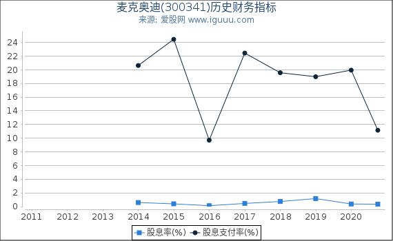 麦克奥迪(300341)股东权益比率、固定资产比率等历史财务指标图 麦克奥迪(300341)股东权益比率、固定资产比率等历史财务指标图