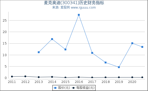 麦克奥迪(300341)股东权益比率、固定资产比率等历史财务指标图 麦克奥迪(300341)股东权益比率、固定资产比率等历史财务指标图