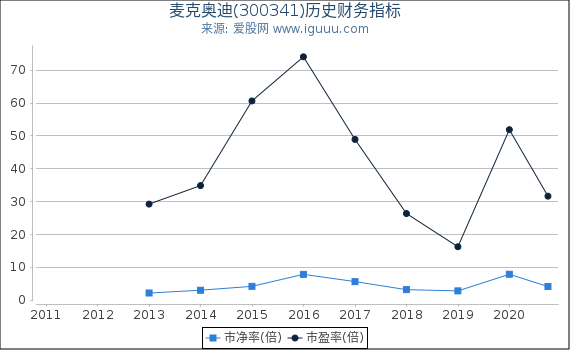 麦克奥迪(300341)股东权益比率、固定资产比率等历史财务指标图 麦克奥迪(300341)股东权益比率、固定资产比率等历史财务指标图