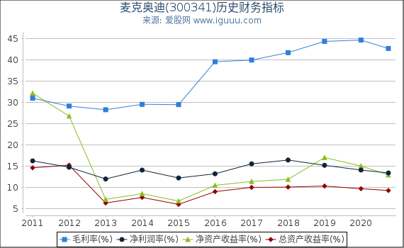 麦克奥迪(300341)股东权益比率、固定资产比率等历史财务指标图 麦克奥迪(300341)股东权益比率、固定资产比率等历史财务指标图