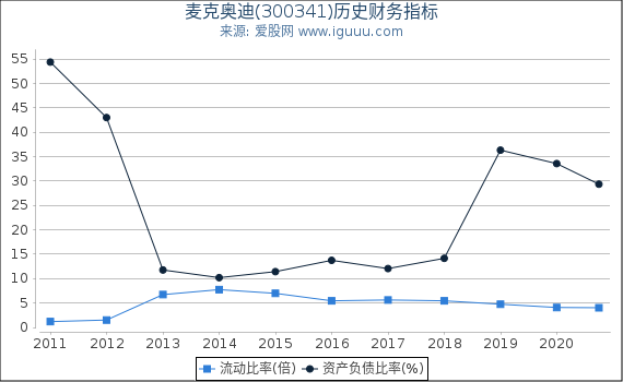 麦克奥迪(300341)股东权益比率、固定资产比率等历史财务指标图 麦克奥迪(300341)股东权益比率、固定资产比率等历史财务指标图