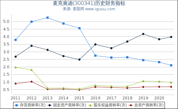 麦克奥迪(300341)股东权益比率、固定资产比率等历史财务指标图 麦克奥迪(300341)股东权益比率、固定资产比率等历史财务指标图