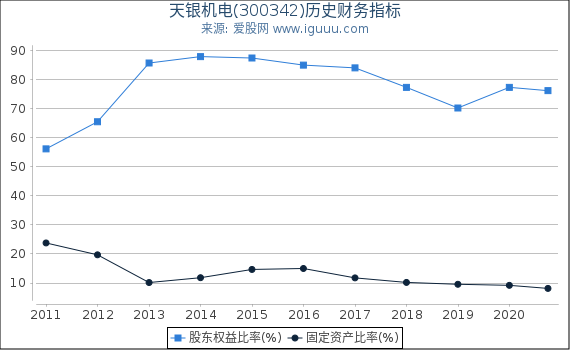 天银机电(300342)股东权益比率、固定资产比率等历史财务指标图 天银机电(300342)股东权益比率、固定资产比率等历史财务指标图