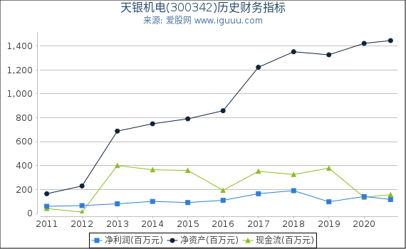 天银机电(300342)股东权益比率、固定资产比率等历史财务指标图 天银机电(300342)股东权益比率、固定资产比率等历史财务指标图