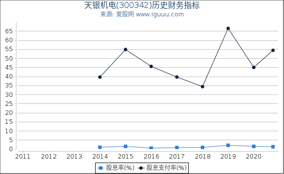天银机电(300342)股东权益比率、固定资产比率等历史财务指标图 天银机电(300342)股东权益比率、固定资产比率等历史财务指标图