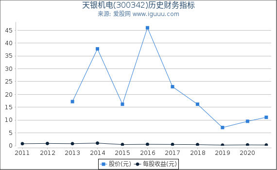 天银机电(300342)股东权益比率、固定资产比率等历史财务指标图 天银机电(300342)股东权益比率、固定资产比率等历史财务指标图