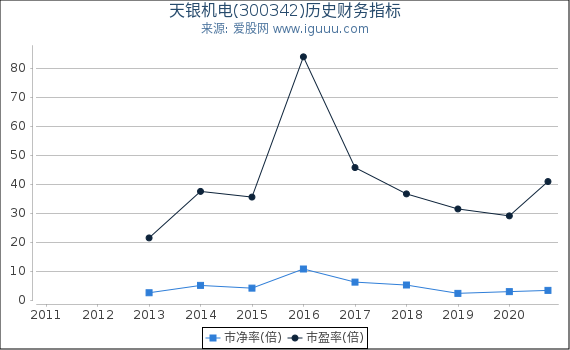 天银机电(300342)股东权益比率、固定资产比率等历史财务指标图 天银机电(300342)股东权益比率、固定资产比率等历史财务指标图