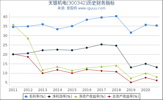 天银机电(300342)股东权益比率、固定资产比率等历史财务指标图 天银机电(300342)股东权益比率、固定资产比率等历史财务指标图