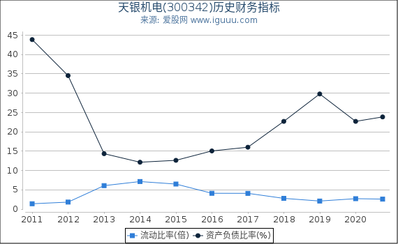 天银机电(300342)股东权益比率、固定资产比率等历史财务指标图 天银机电(300342)股东权益比率、固定资产比率等历史财务指标图