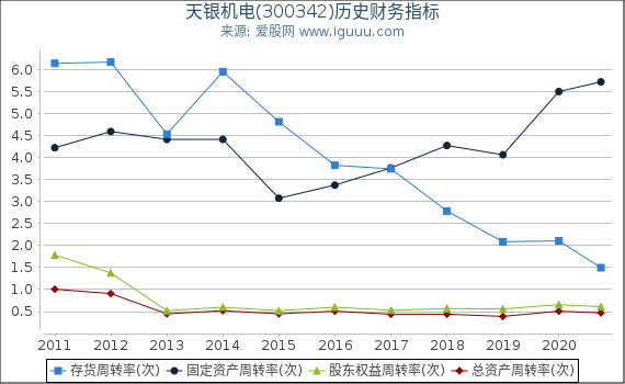 天银机电(300342)股东权益比率、固定资产比率等历史财务指标图 天银机电(300342)股东权益比率、固定资产比率等历史财务指标图