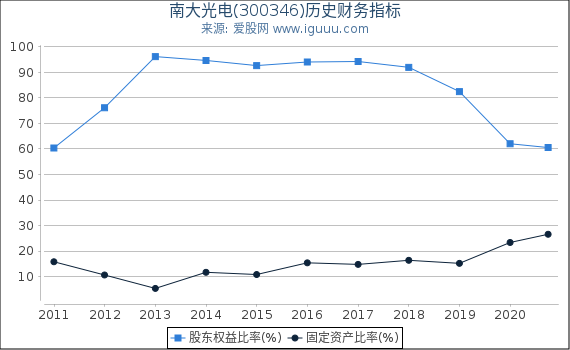 南大光电(300346)股东权益比率、固定资产比率等历史财务指标图