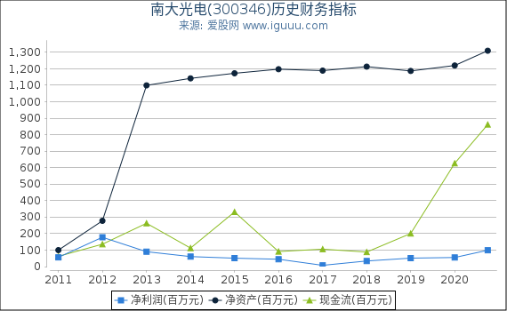 南大光电(300346)股东权益比率、固定资产比率等历史财务指标图