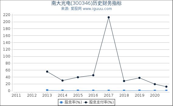 南大光电(300346)股东权益比率、固定资产比率等历史财务指标图