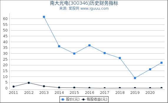 南大光电(300346)股东权益比率、固定资产比率等历史财务指标图