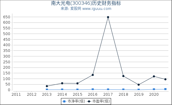 南大光电(300346)股东权益比率、固定资产比率等历史财务指标图