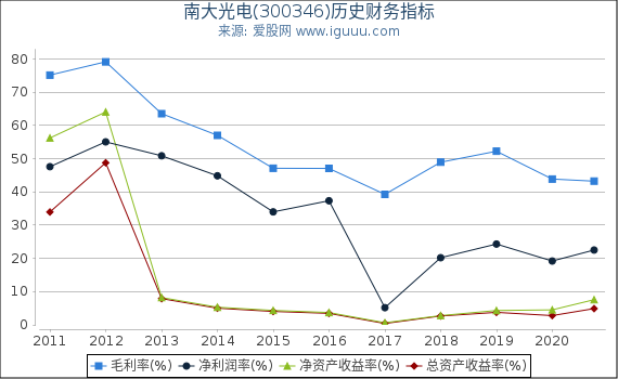 南大光电(300346)股东权益比率、固定资产比率等历史财务指标图