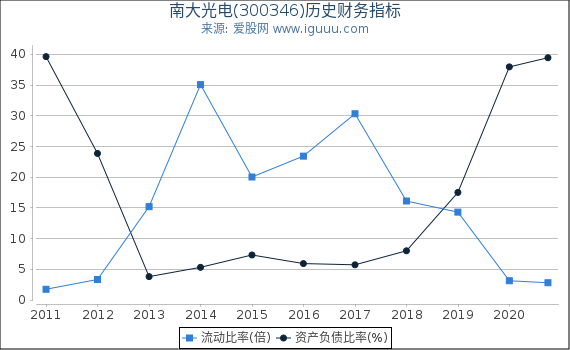 南大光电(300346)股东权益比率、固定资产比率等历史财务指标图