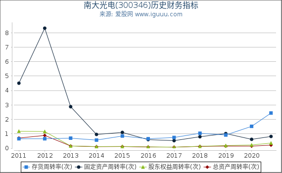 南大光电(300346)股东权益比率、固定资产比率等历史财务指标图
