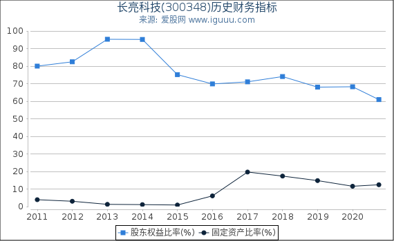 长亮科技(300348)股东权益比率、固定资产比率等历史财务指标图 长亮科技(300348)股东权益比率、固定资产比率等历史财务指标图