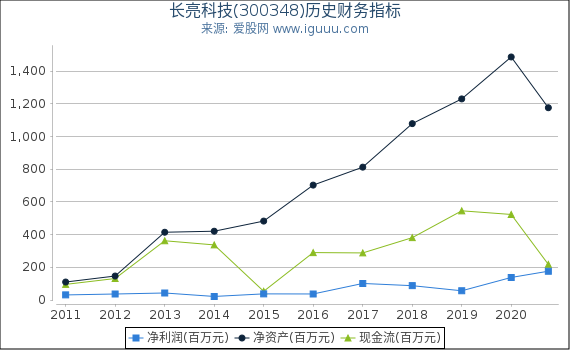 长亮科技(300348)股东权益比率、固定资产比率等历史财务指标图 长亮科技(300348)股东权益比率、固定资产比率等历史财务指标图