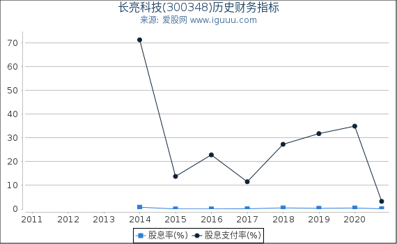 长亮科技(300348)股东权益比率、固定资产比率等历史财务指标图 长亮科技(300348)股东权益比率、固定资产比率等历史财务指标图