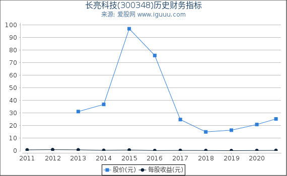 长亮科技(300348)股东权益比率、固定资产比率等历史财务指标图 长亮科技(300348)股东权益比率、固定资产比率等历史财务指标图