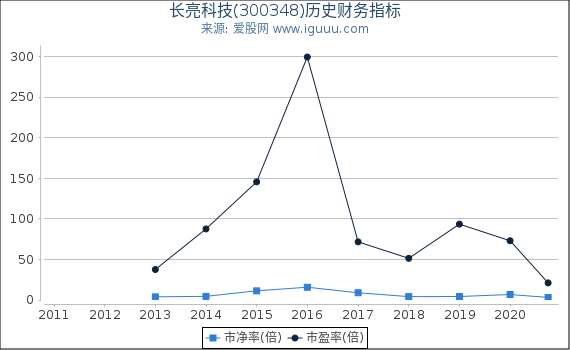 长亮科技(300348)股东权益比率、固定资产比率等历史财务指标图 长亮科技(300348)股东权益比率、固定资产比率等历史财务指标图