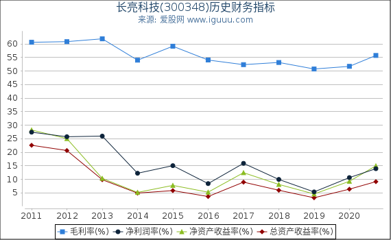 长亮科技(300348)股东权益比率、固定资产比率等历史财务指标图 长亮科技(300348)股东权益比率、固定资产比率等历史财务指标图