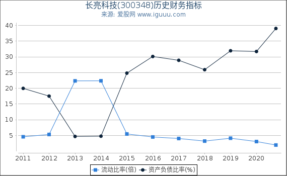 长亮科技(300348)股东权益比率、固定资产比率等历史财务指标图 长亮科技(300348)股东权益比率、固定资产比率等历史财务指标图