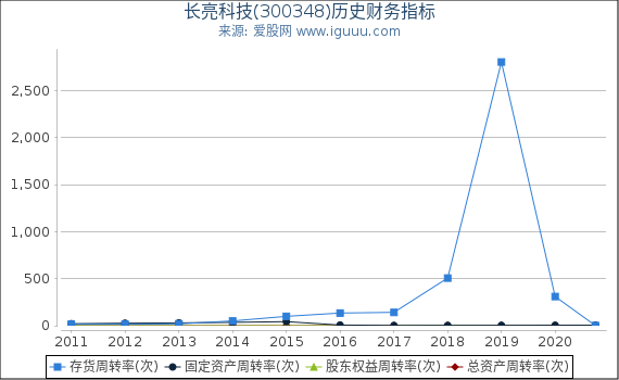 长亮科技(300348)股东权益比率、固定资产比率等历史财务指标图 长亮科技(300348)股东权益比率、固定资产比率等历史财务指标图
