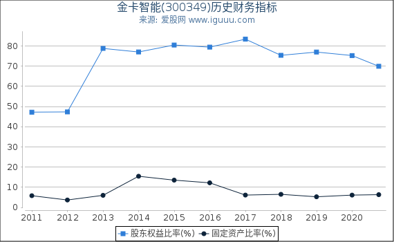 金卡智能(300349)股东权益比率、固定资产比率等历史财务指标图 金卡智能(300349)股东权益比率、固定资产比率等历史财务指标图