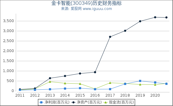 金卡智能(300349)股东权益比率、固定资产比率等历史财务指标图 金卡智能(300349)股东权益比率、固定资产比率等历史财务指标图