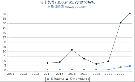 金卡智能(300349)股东权益比率、固定资产比率等历史财务指标图 金卡智能(300349)股东权益比率、固定资产比率等历史财务指标图