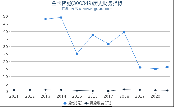 金卡智能(300349)股东权益比率、固定资产比率等历史财务指标图 金卡智能(300349)股东权益比率、固定资产比率等历史财务指标图