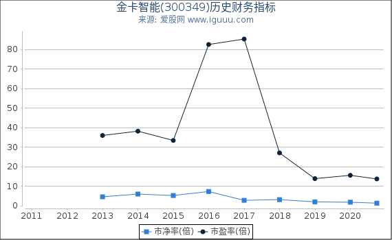 金卡智能(300349)股东权益比率、固定资产比率等历史财务指标图 金卡智能(300349)股东权益比率、固定资产比率等历史财务指标图
