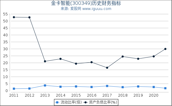 金卡智能(300349)股东权益比率、固定资产比率等历史财务指标图 金卡智能(300349)股东权益比率、固定资产比率等历史财务指标图