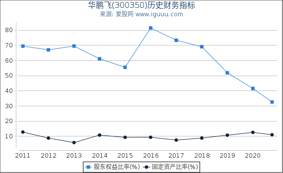 华鹏飞(300350)股东权益比率、固定资产比率等历史财务指标图 华鹏飞(300350)股东权益比率、固定资产比率等历史财务指标图