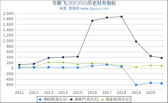 华鹏飞(300350)股东权益比率、固定资产比率等历史财务指标图 华鹏飞(300350)股东权益比率、固定资产比率等历史财务指标图