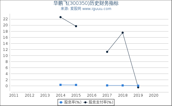 华鹏飞(300350)股东权益比率、固定资产比率等历史财务指标图 华鹏飞(300350)股东权益比率、固定资产比率等历史财务指标图