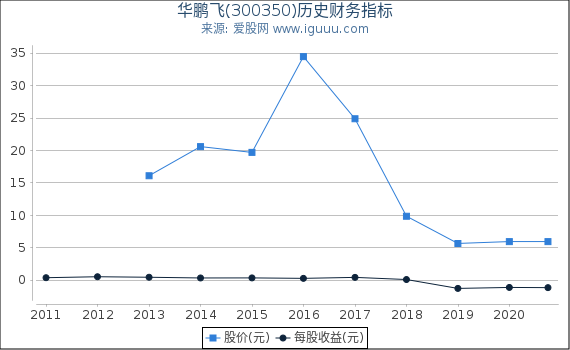 华鹏飞(300350)股东权益比率、固定资产比率等历史财务指标图 华鹏飞(300350)股东权益比率、固定资产比率等历史财务指标图