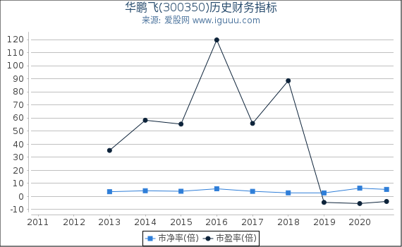 华鹏飞(300350)股东权益比率、固定资产比率等历史财务指标图 华鹏飞(300350)股东权益比率、固定资产比率等历史财务指标图