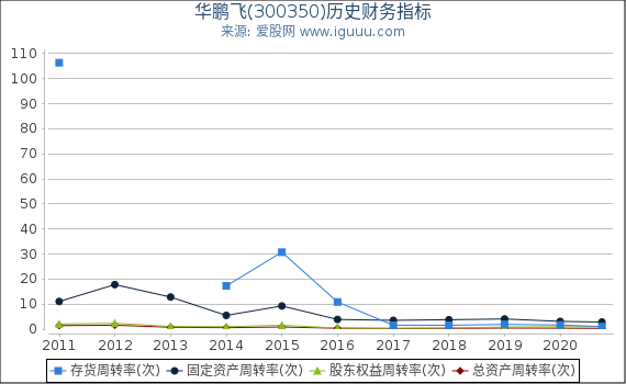 华鹏飞(300350)股东权益比率、固定资产比率等历史财务指标图 华鹏飞(300350)股东权益比率、固定资产比率等历史财务指标图