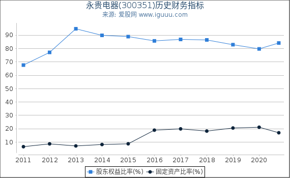 永贵电器(300351)股东权益比率、固定资产比率等历史财务指标图 永贵电器(300351)股东权益比率、固定资产比率等历史财务指标图